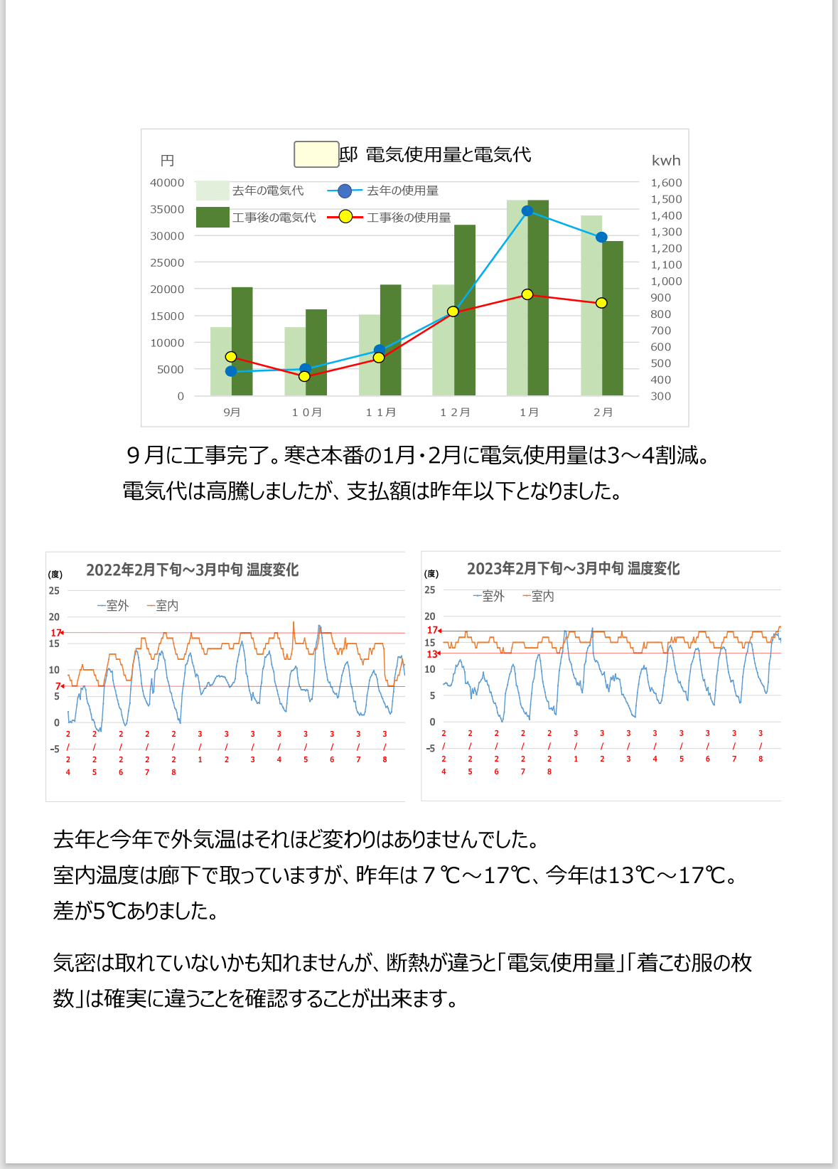 セルロースファイバー断熱改修の効果