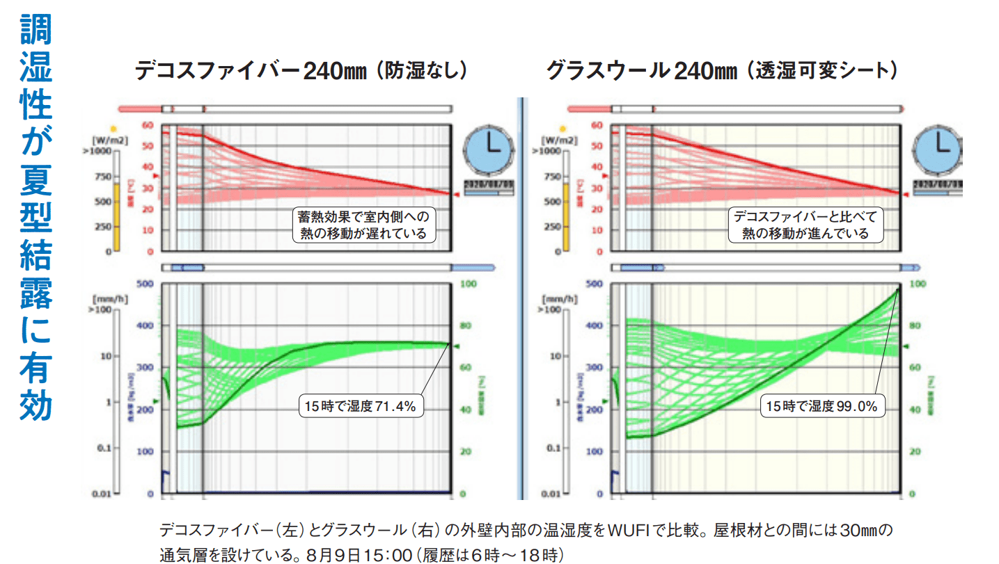 夏型結露とセルロースファイバー断熱